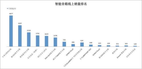 智能音箱虛火 月銷不足兩萬背后的市場(chǎng)困境與代工廠的博弈